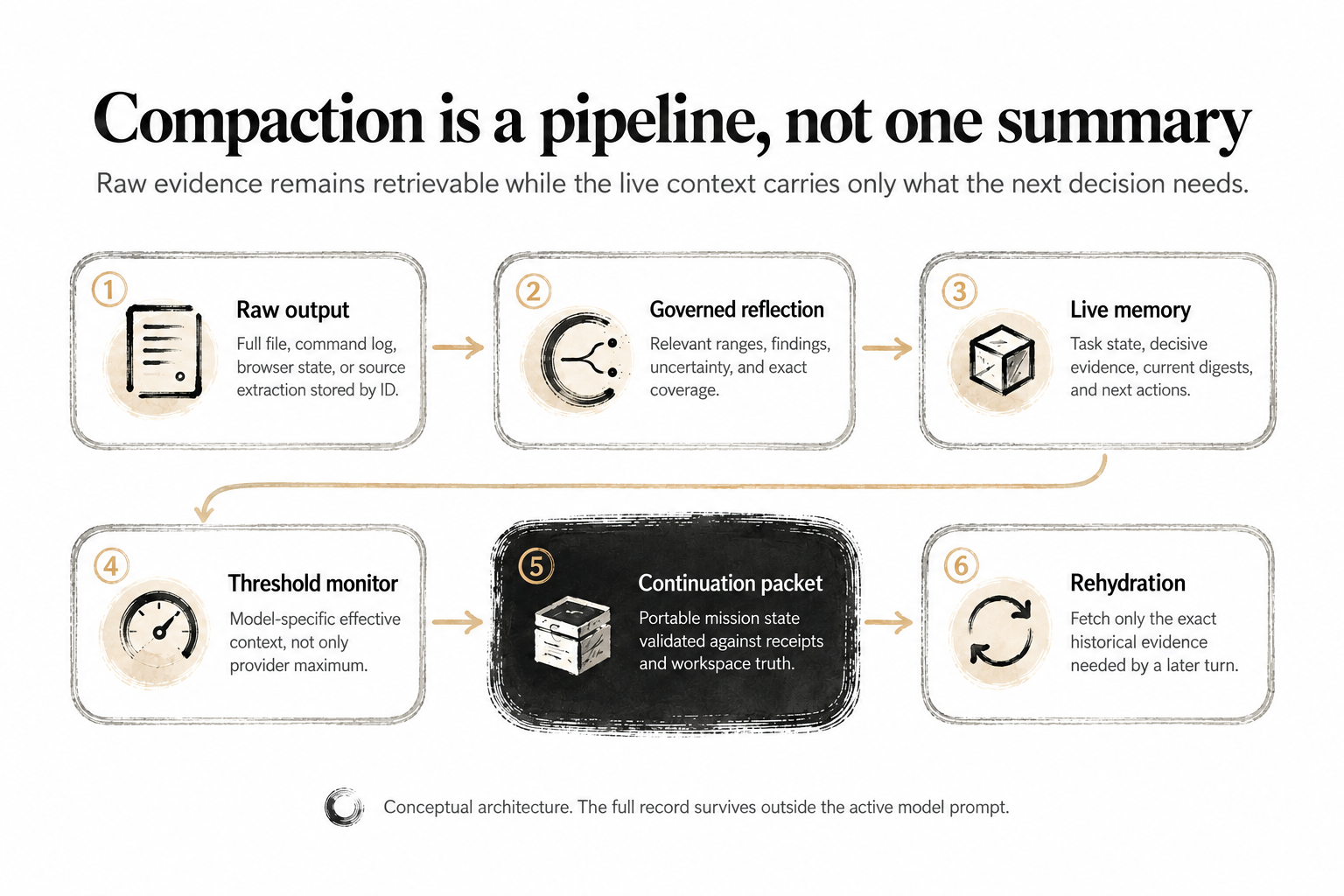 Six-stage compaction pipeline from raw output through governed reflection, live memory, continuation state, and rehydration.