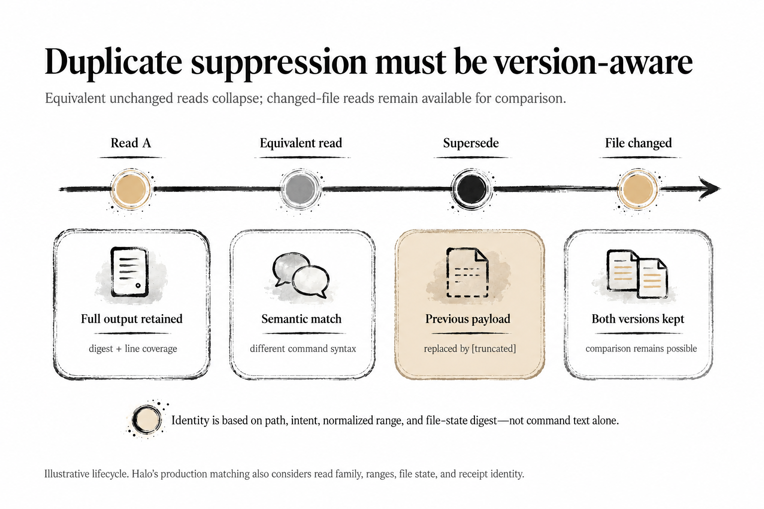 Version-aware duplicate suppression preserving changed-file reads while collapsing equivalent unchanged reads.