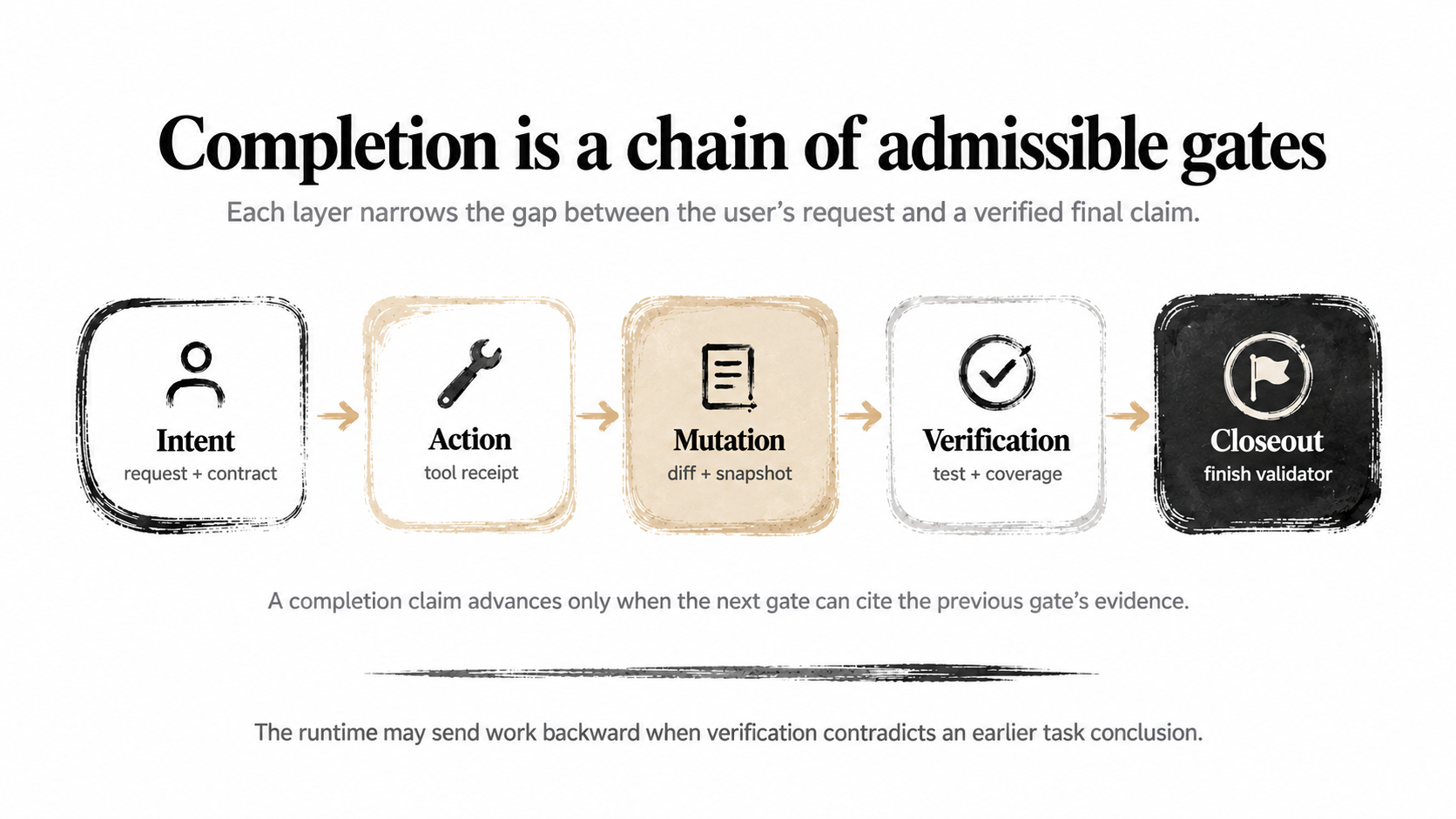 Completion chain connecting intent, action, mutation, verification, and governed closeout.