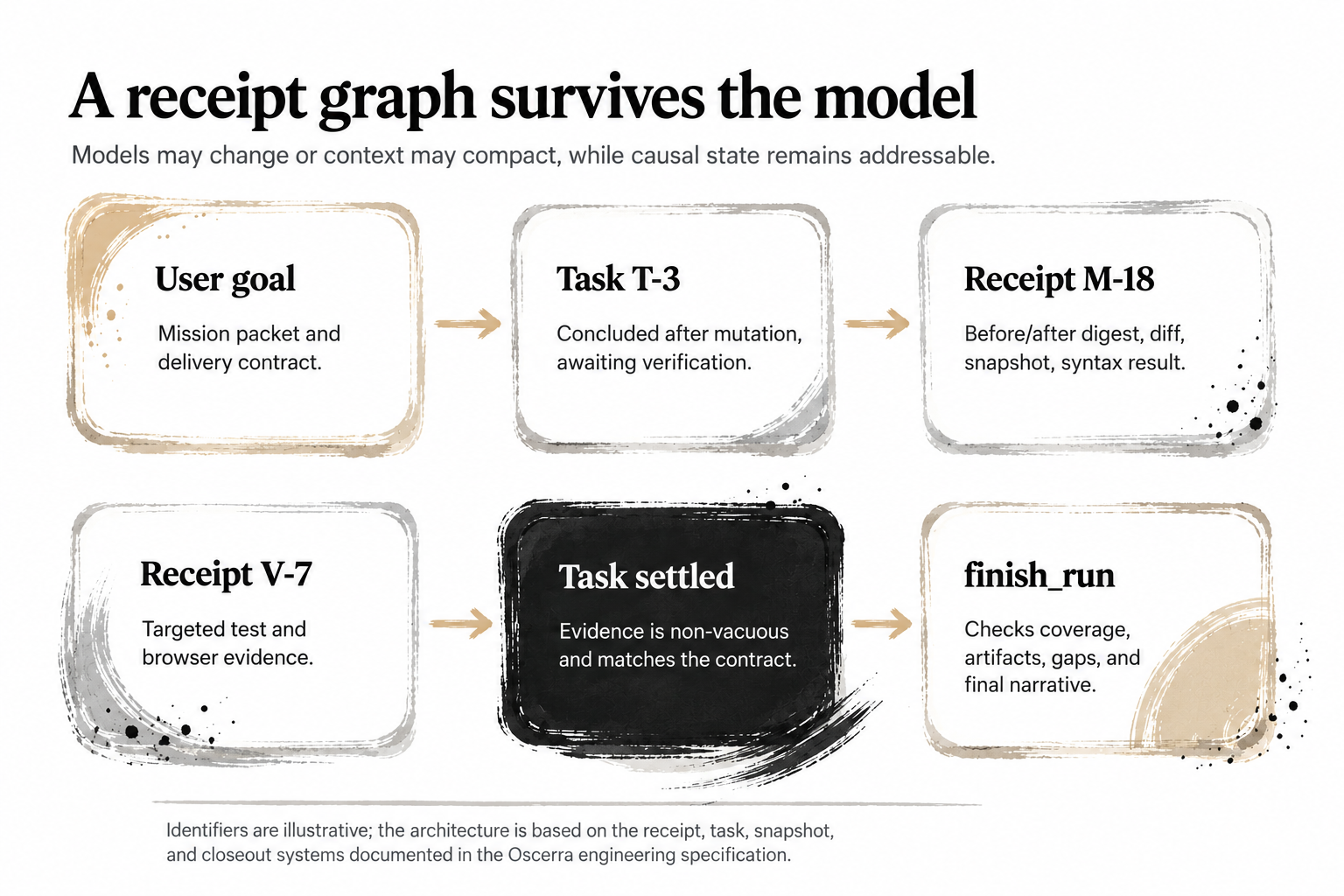 Receipt graph linking the user goal, task state, mutation and verification receipts, settlement, and finish validation.