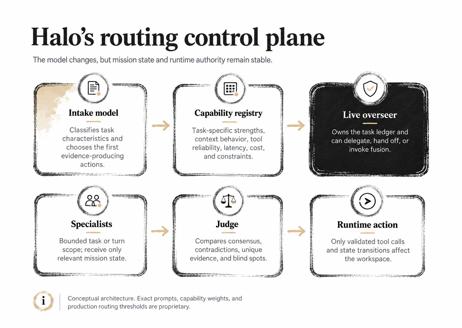Halo routing control plane from intake and capability registry through overseer, specialists, judge, and runtime action.