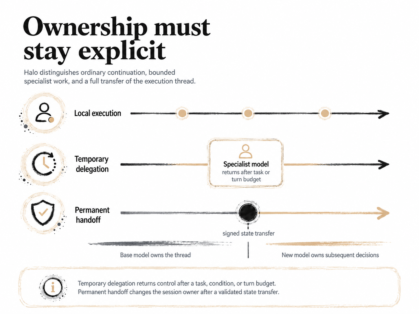 Three ownership paths: local execution, temporary delegation, and permanent handoff through a signed state transfer.